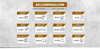 Disminuyeron en Puebla 12 delitos de alto impacto entre 2019 y 2022