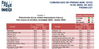 Baja la percepción de inseguridad en Puebla: INEGI