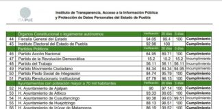 Incumplen transparencia partidos políticos, ayuntamientos y hasta Teletón