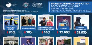 San Pedro Cholula mantiene incidencia delictiva a la baja de acuerdo con FGE