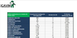 Solo 0.21 % de delitos de 2022 llegaron a sentencia en Puebla