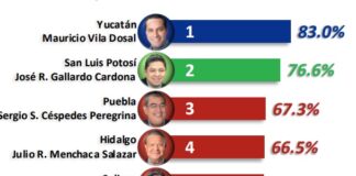 Sergio Salomón, entre los tres mejores gobernadores de México: FactoMétrica