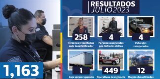 SSC Cholula detuvo a 266 personas durante julio