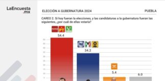 Armenta y Morena arrasarán en la elección 2024