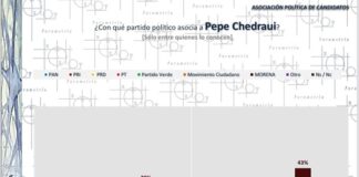 Pepe Chedraui lleva la delantera en la carrera por la alcaldía de Puebla por más de 15 puntos