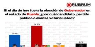 Armenta mantiene más del 54 por ciento de las preferencias electorales: encuestadora RUBRUM