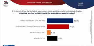 Mario riestra amplía su ventaja con un 42% hacia la presidencia municipala de Puebla