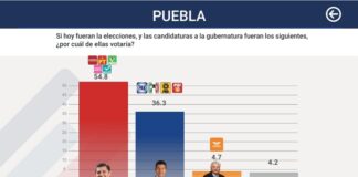 Armenta y Morena con holgado triunfo en Puebla: La Encuesta mx