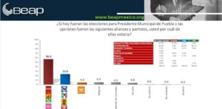 Pepe Chedraui ganará la capital poblana: Beap