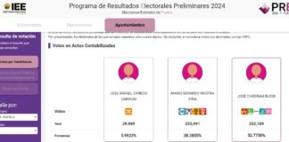 Gana todo la 4T en Puebla: PREP