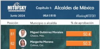 Adán Domínguez, logra alta aprobación como alcalde: Mitofsky