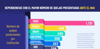 Crece opacidad de dependencias e instituciones: INAI