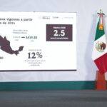 Anuncia Claudia Sheinbaum incremento del 12% al salario minimo en 2025