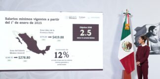 Anuncia Claudia Sheinbaum incremento del 12% al salario minimo en 2025