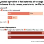 Claudia Sheinbaum alcanza una aprobación del 76% dos meses y medio después de llegar al poder