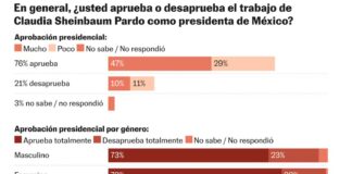 Claudia Sheinbaum alcanza una aprobación del 76% dos meses y medio después de llegar al poder