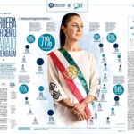 Un 71% aprueba el trabajo de Claudia Sheinbaum, revela encuesta