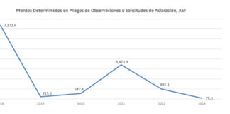 Histórico descenso en observaciones de la ASF al gobierno de Puebla; de 7000 mdp a 75 mdp