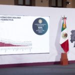 Bajan 15% los homicidios: Sheinbaum
