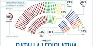 Puebla, pieza clave rumbo a elecciones: Morena domina: Ruta 2027