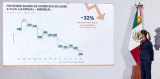 Disminuyen 32% los homicidios dolosos en México: SESNSP