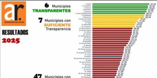 Puebla capital es el municipio con mayor transparencia financiera del país: Aregional
