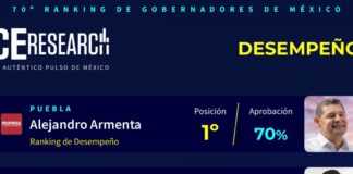 Con 70% de respaldo, Armenta como el gobernador mejor evaluado del país