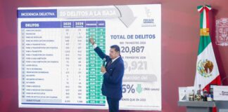 Con cero complicidad y combate frontal a la corrupción, Gobierno Estatal reduce índice delictivo