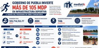 Puebla destina más de 105 mdp a infraestructura deportiva en 146 municipios