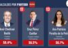 Pepe Chedraui, el alcalde de Morena 1 y 3er nacional: Ranking Nacional